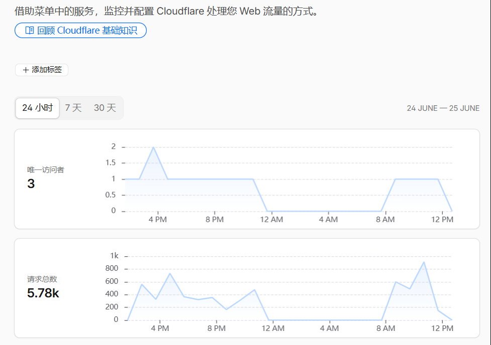 Cloudflare analytics dashboard showing traffic and requests