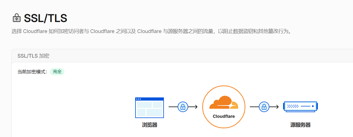 Cloudflare SSL/TLS encryption mode set to Full